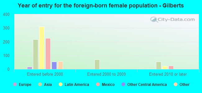 Year of entry for the foreign-born female population - Gilberts