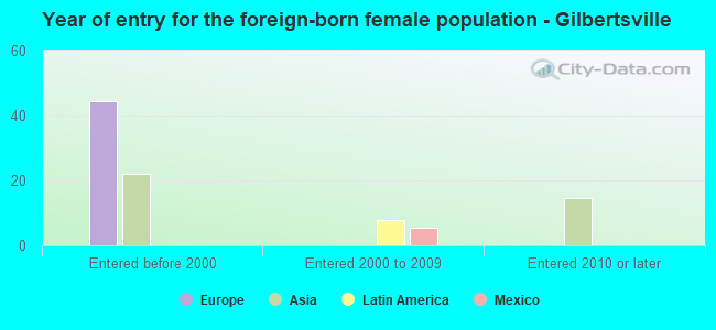 Year of entry for the foreign-born female population - Gilbertsville