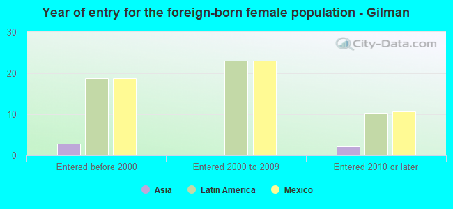 Year of entry for the foreign-born female population - Gilman