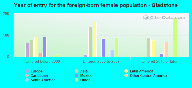 Year of entry for the foreign-born female population - Gladstone
