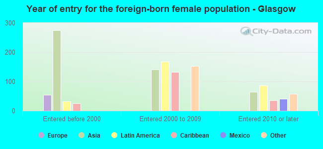 Year of entry for the foreign-born female population - Glasgow