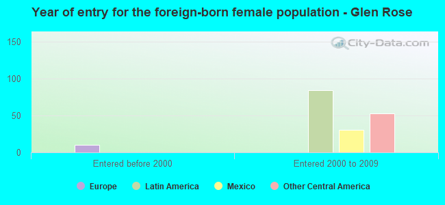 Year of entry for the foreign-born female population - Glen Rose
