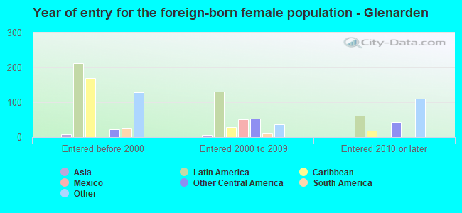 Year of entry for the foreign-born female population - Glenarden