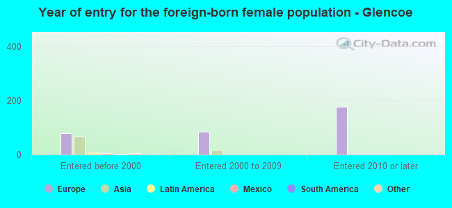 Year of entry for the foreign-born female population - Glencoe