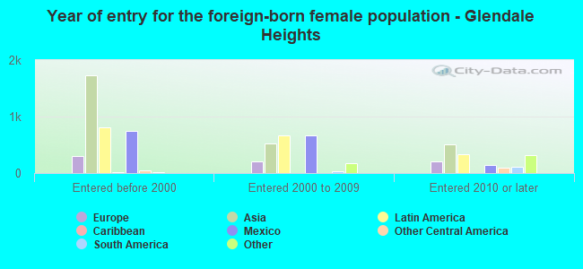 Year of entry for the foreign-born female population - Glendale Heights