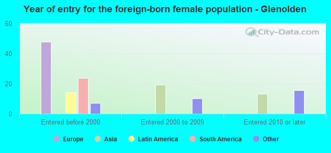 Year of entry for the foreign-born female population - Glenolden