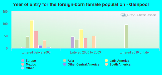 Year of entry for the foreign-born female population - Glenpool