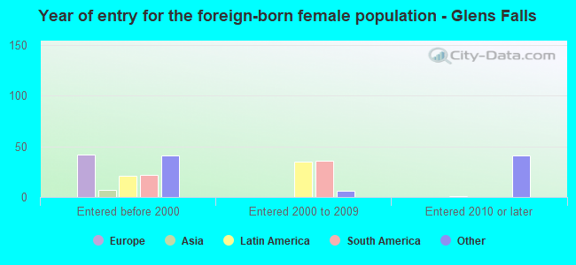 Year of entry for the foreign-born female population - Glens Falls