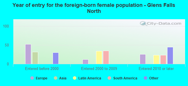Year of entry for the foreign-born female population - Glens Falls North