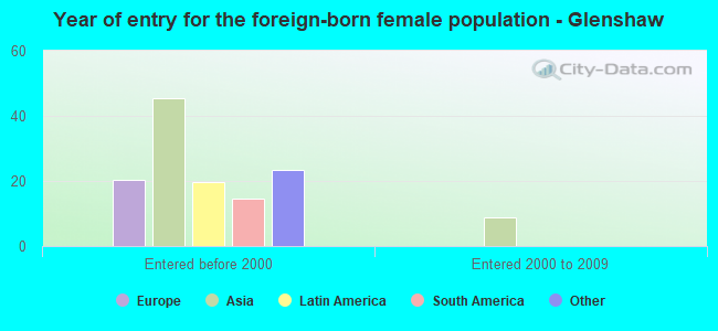 Year of entry for the foreign-born female population - Glenshaw