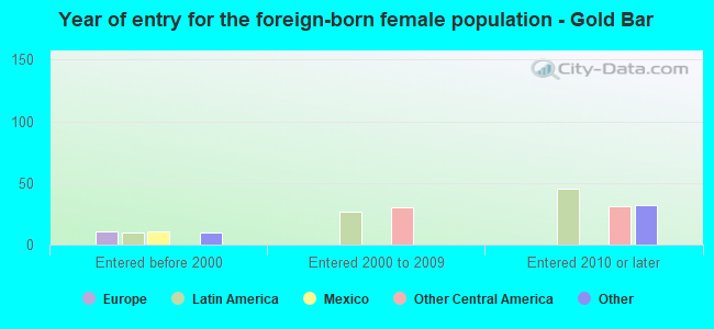 Year of entry for the foreign-born female population - Gold Bar