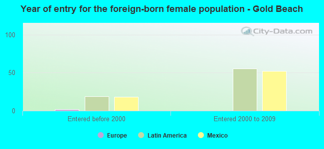 Year of entry for the foreign-born female population - Gold Beach