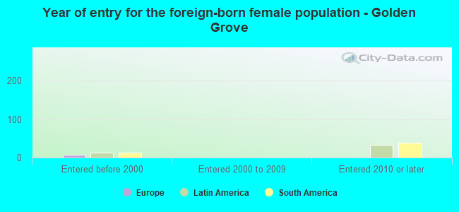 Year of entry for the foreign-born female population - Golden Grove