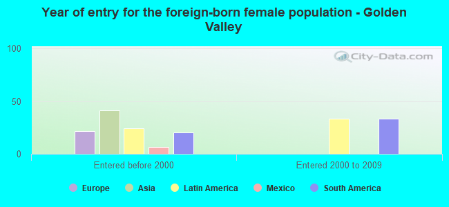 Year of entry for the foreign-born female population - Golden Valley
