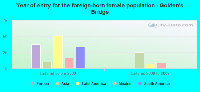Year of entry for the foreign-born female population - Golden's Bridge