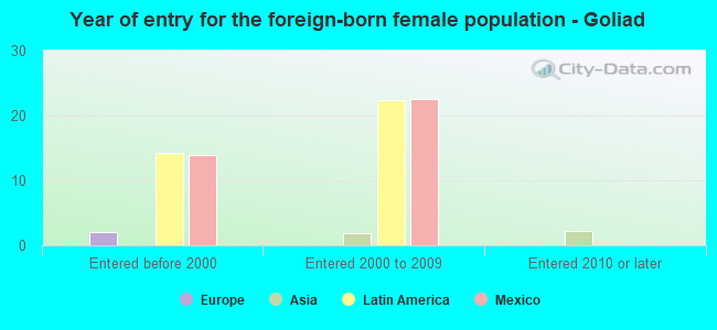 Year of entry for the foreign-born female population - Goliad