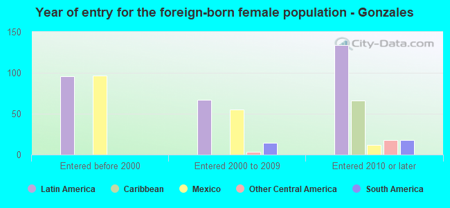 Year of entry for the foreign-born female population - Gonzales