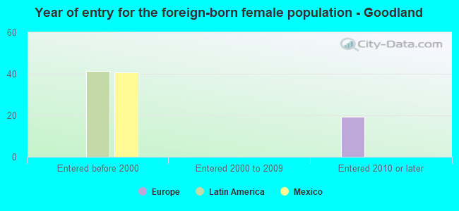 Year of entry for the foreign-born female population - Goodland