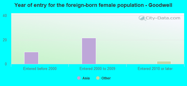 Year of entry for the foreign-born female population - Goodwell
