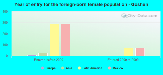 Year of entry for the foreign-born female population - Goshen