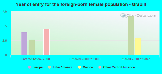 Year of entry for the foreign-born female population - Grabill