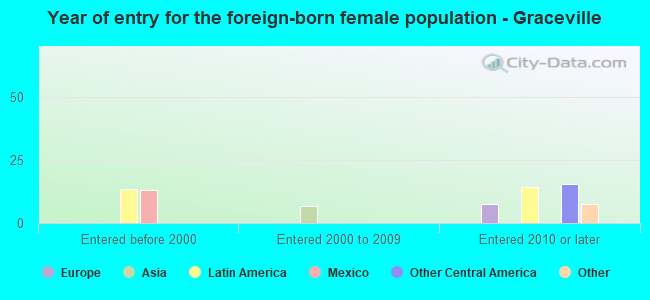 Year of entry for the foreign-born female population - Graceville