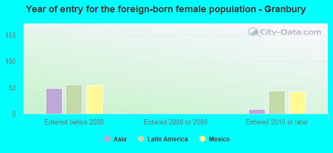 Year of entry for the foreign-born female population - Granbury