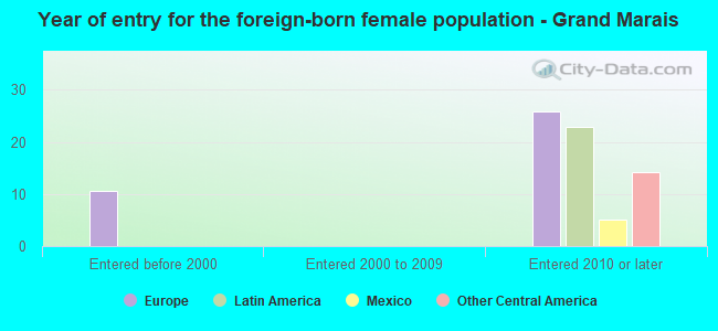 Year of entry for the foreign-born female population - Grand Marais