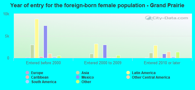 Year of entry for the foreign-born female population - Grand Prairie