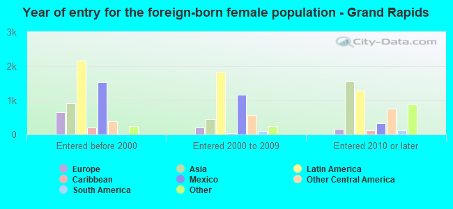 Year of entry for the foreign-born female population - Grand Rapids