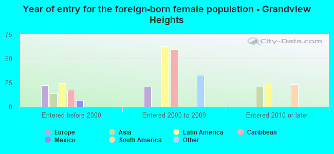 Year of entry for the foreign-born female population - Grandview Heights