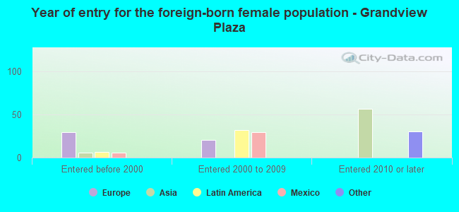 Year of entry for the foreign-born female population - Grandview Plaza
