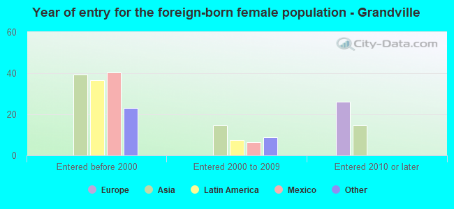 Year of entry for the foreign-born female population - Grandville