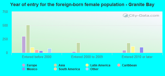 Year of entry for the foreign-born female population - Granite Bay