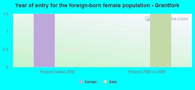 Year of entry for the foreign-born female population - Grantfork