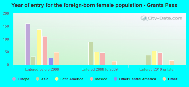 Year of entry for the foreign-born female population - Grants Pass