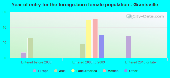Year of entry for the foreign-born female population - Grantsville