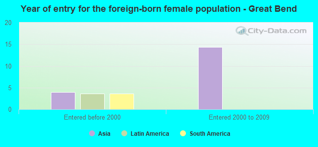 Year of entry for the foreign-born female population - Great Bend