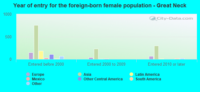 Year of entry for the foreign-born female population - Great Neck