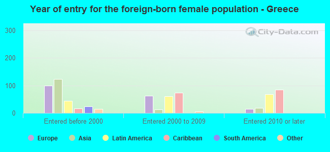 Year of entry for the foreign-born female population - Greece