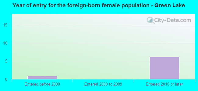 Year of entry for the foreign-born female population - Green Lake