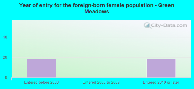 Year of entry for the foreign-born female population - Green Meadows