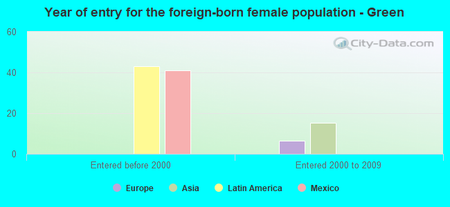 Year of entry for the foreign-born female population - Green
