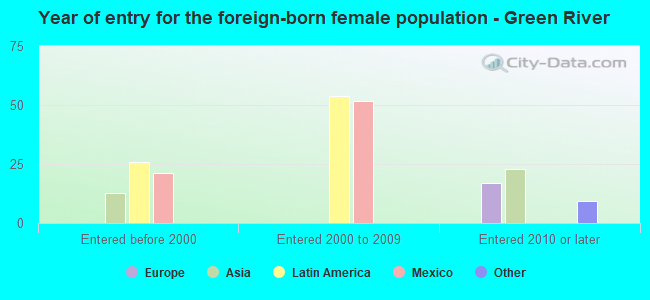 Year of entry for the foreign-born female population - Green River