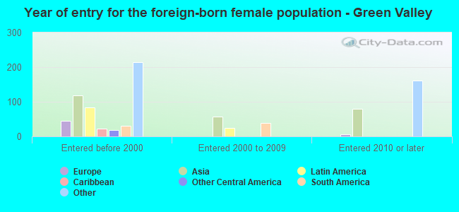Year of entry for the foreign-born female population - Green Valley