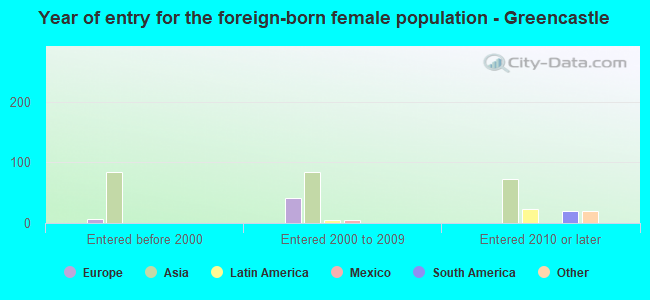 Year of entry for the foreign-born female population - Greencastle