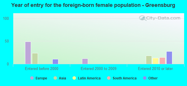 Year of entry for the foreign-born female population - Greensburg