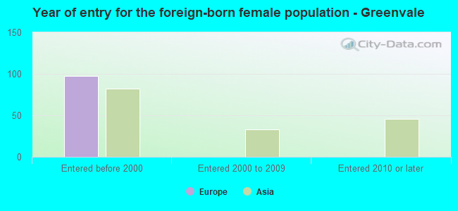 Year of entry for the foreign-born female population - Greenvale