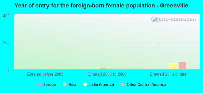 Year of entry for the foreign-born female population - Greenville