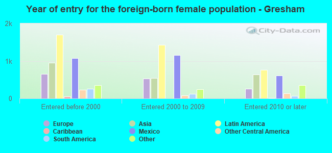Year of entry for the foreign-born female population - Gresham